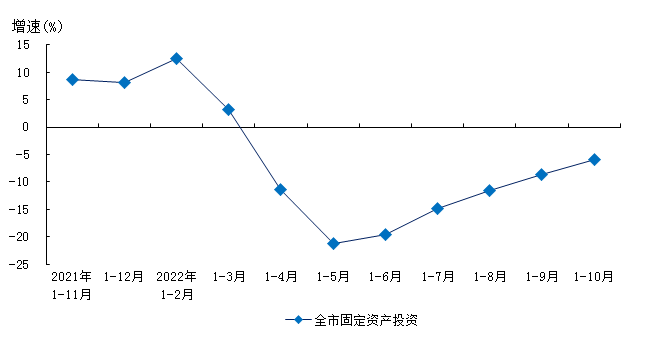 2022年1-10月数据图表.png 2022年1-10月数据图表.png
