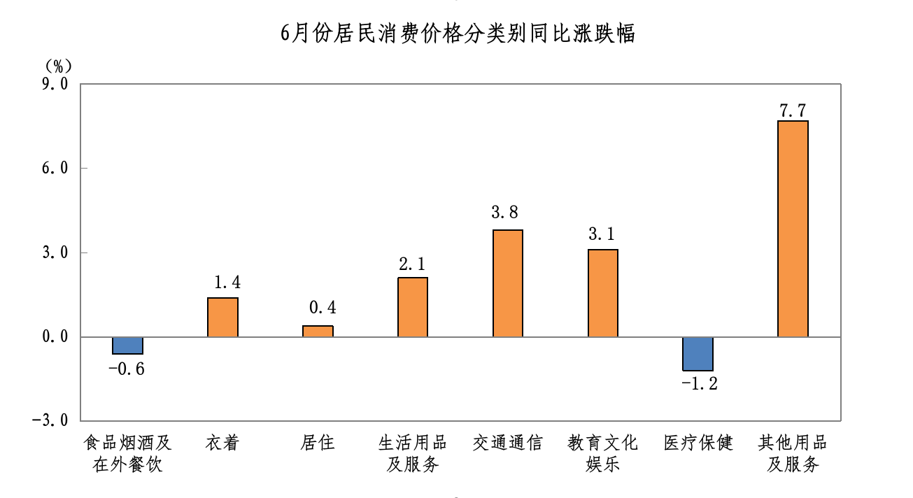 2026年6月八大类同比.png