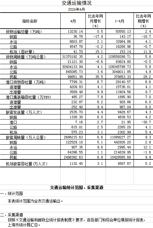 2026年4月交通运输情况.png