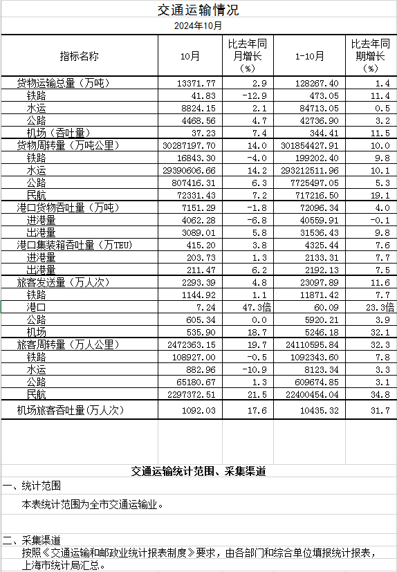 2024年10月交通运输情况.png