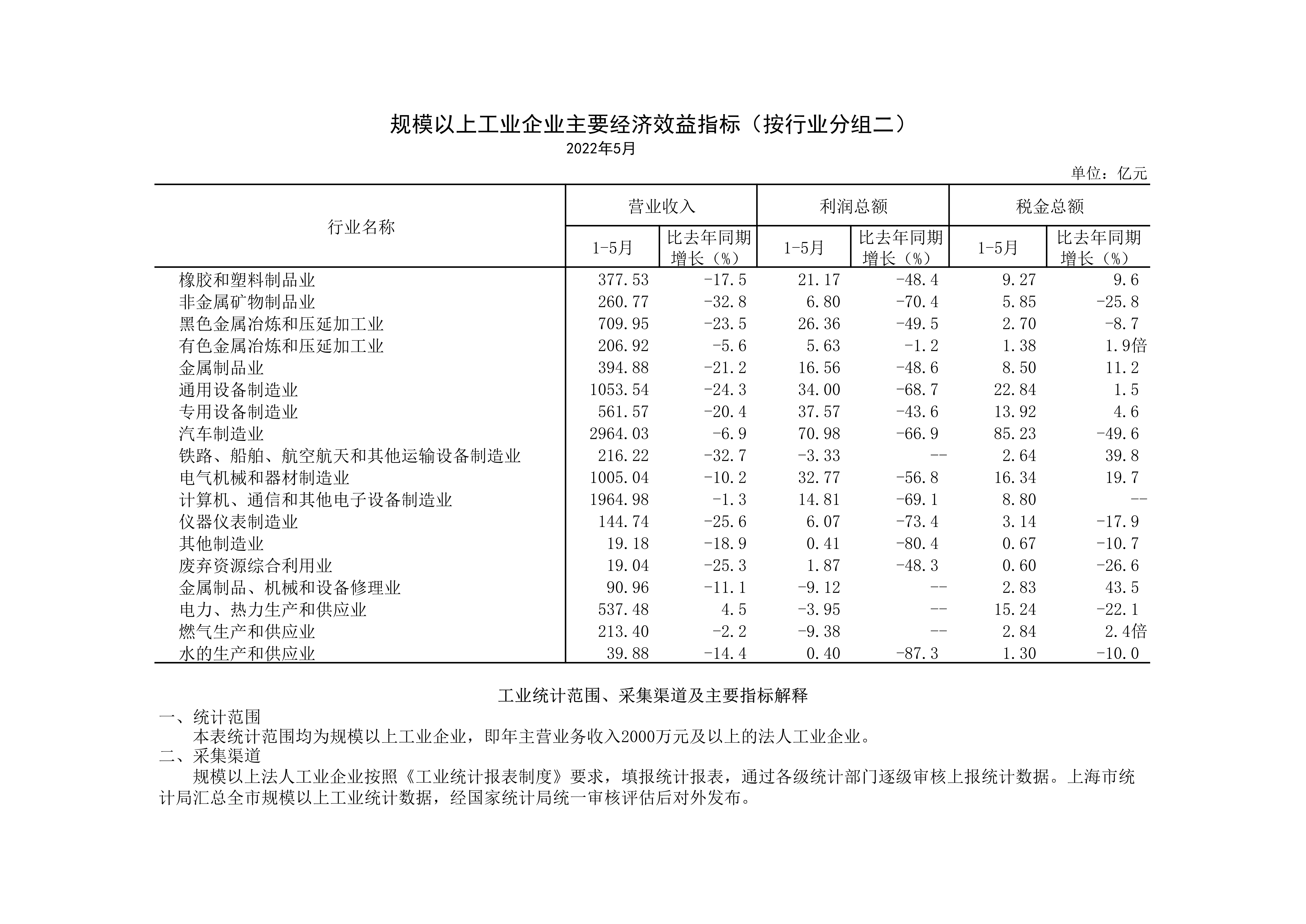 2022年5月规模以上工业主要经济效益指标（按行业分二）_1.jpg