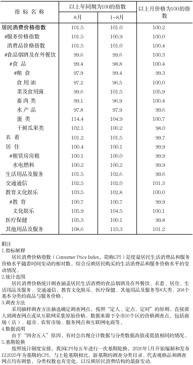 2026年8月居民消费价格指数.png
