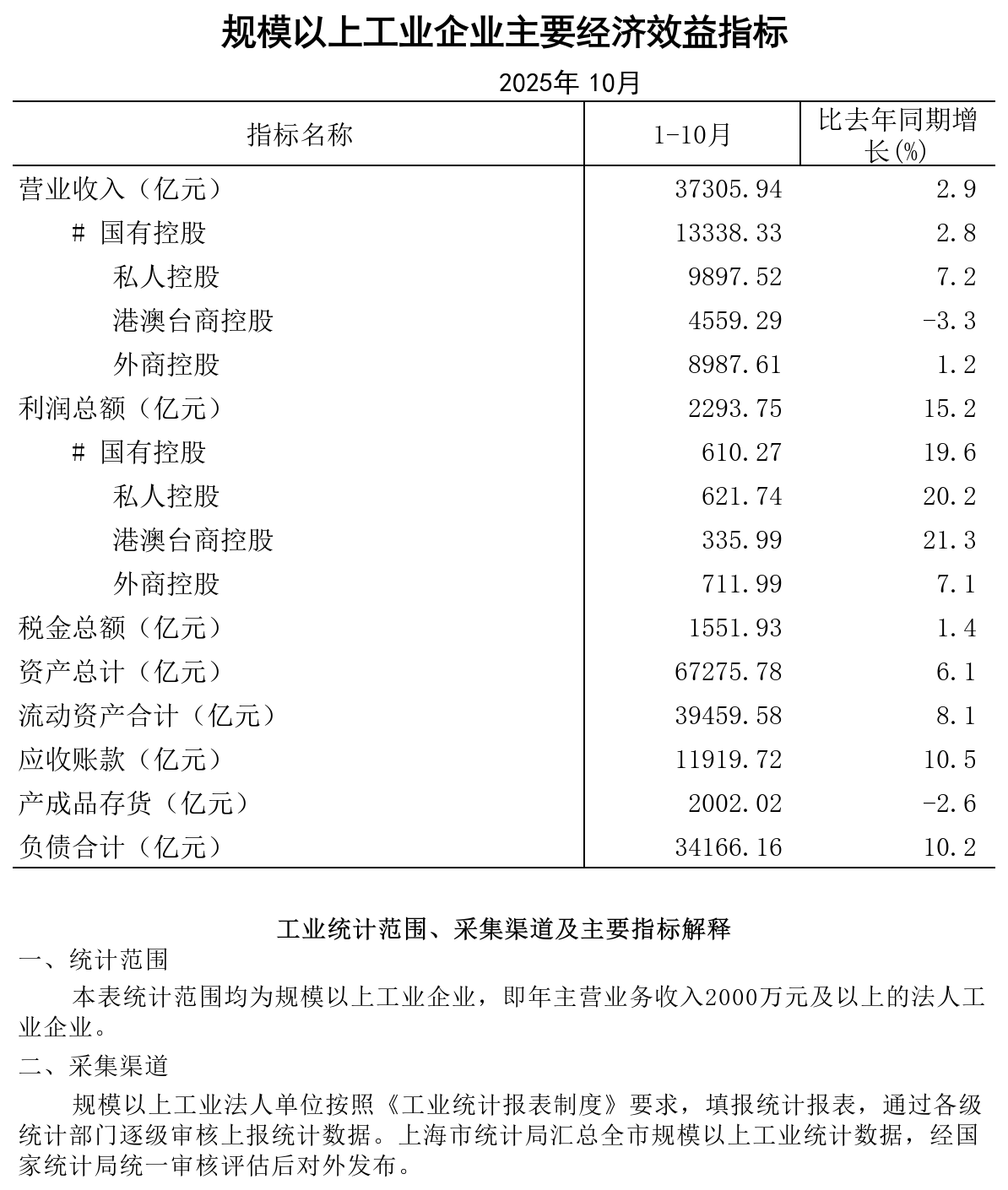 2025年10月规模以上工业企业经济效益主要指标.png