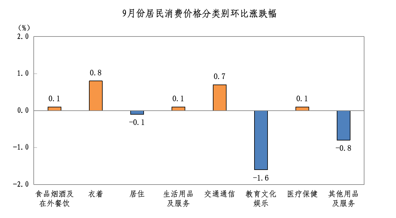 2026年9月八大类环比.png