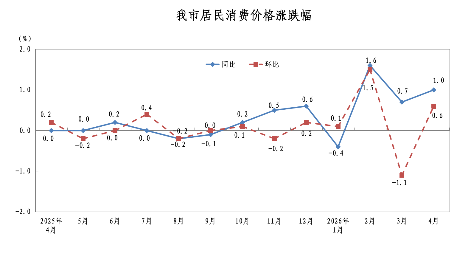 2026年4月同环比.png