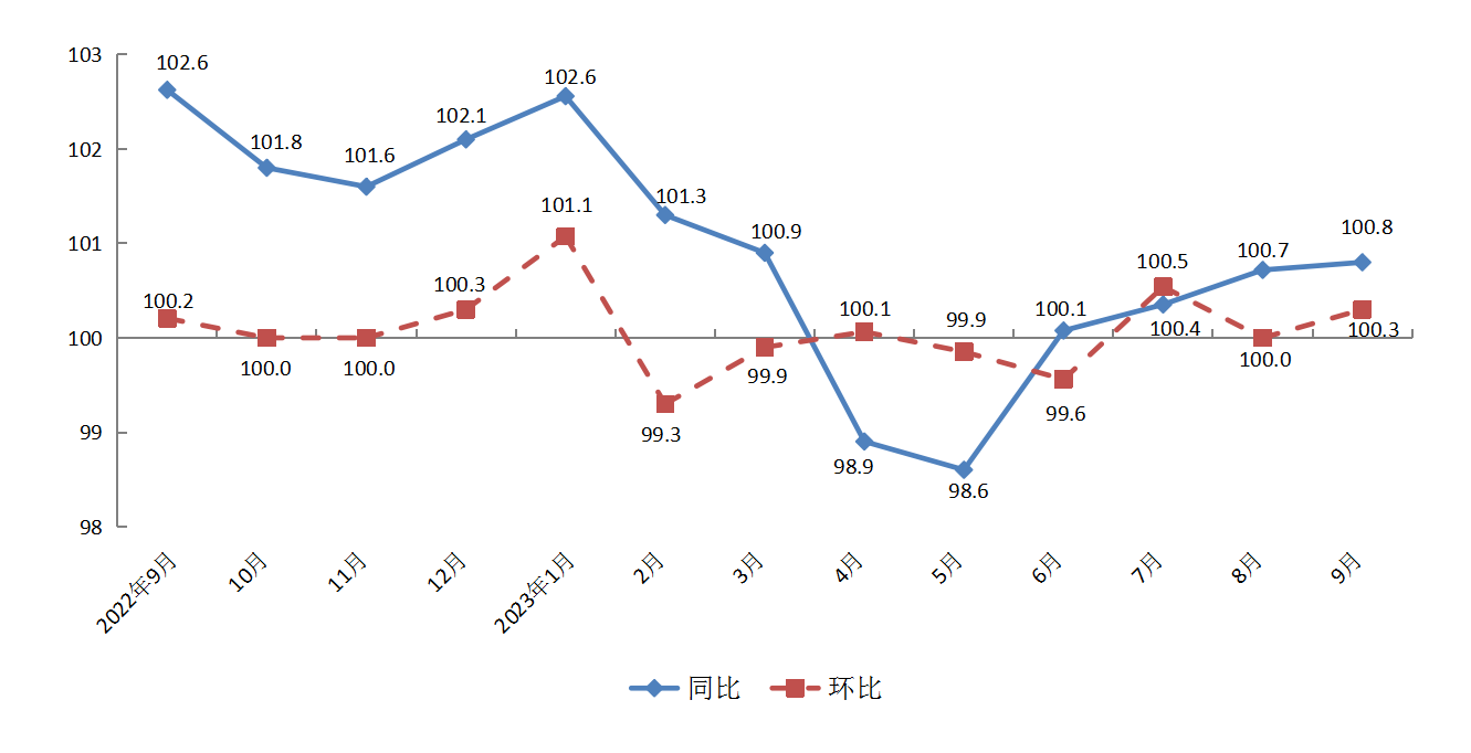 2022年9月-2023年9月上海居民消费价格同比和环比指数走势.png 2022年9月-2023年9月上海居民消费价格同比和环比指数走势.png