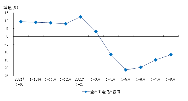 2022年1-8月数据图表.png 2022年1-8月数据图表.png