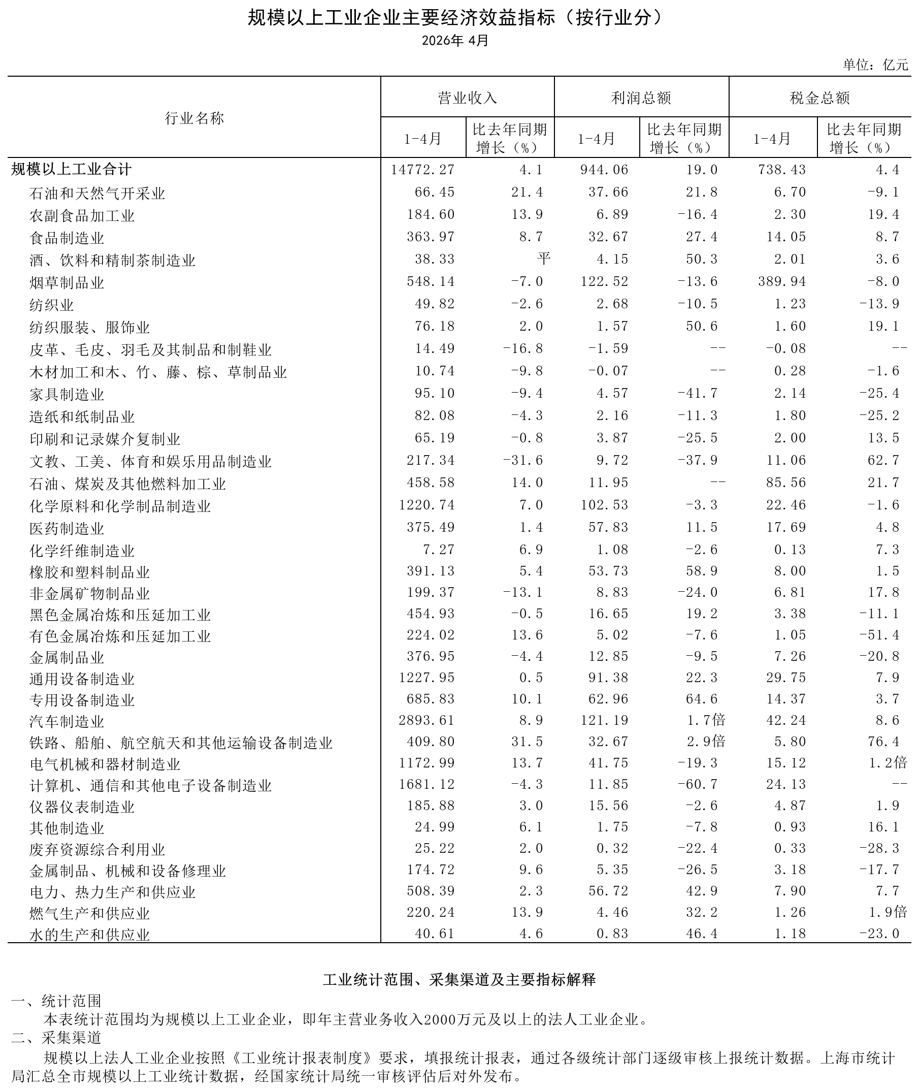 2026年4月规模以上工业企业主要经济效益指标（按行业分）.png