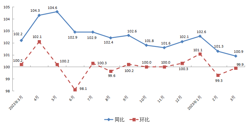202303同环比.png 202303同环比.png