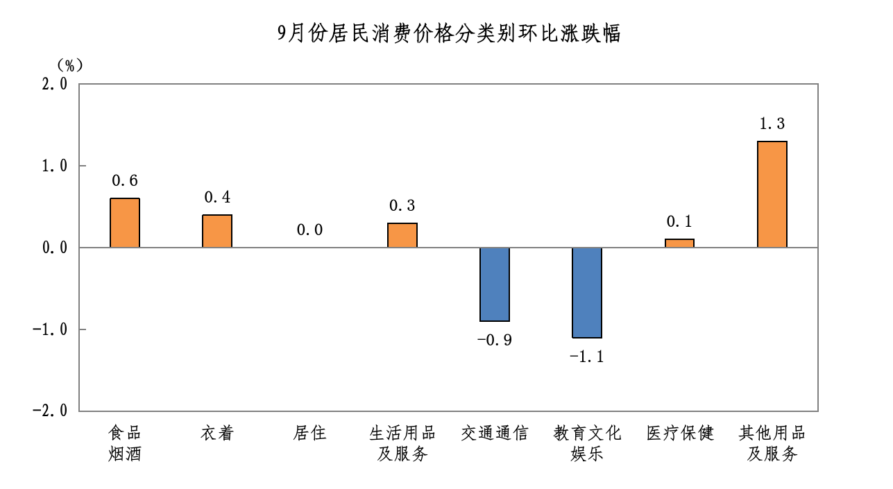 202509我市居民消费价格分类别环比涨跌幅.png