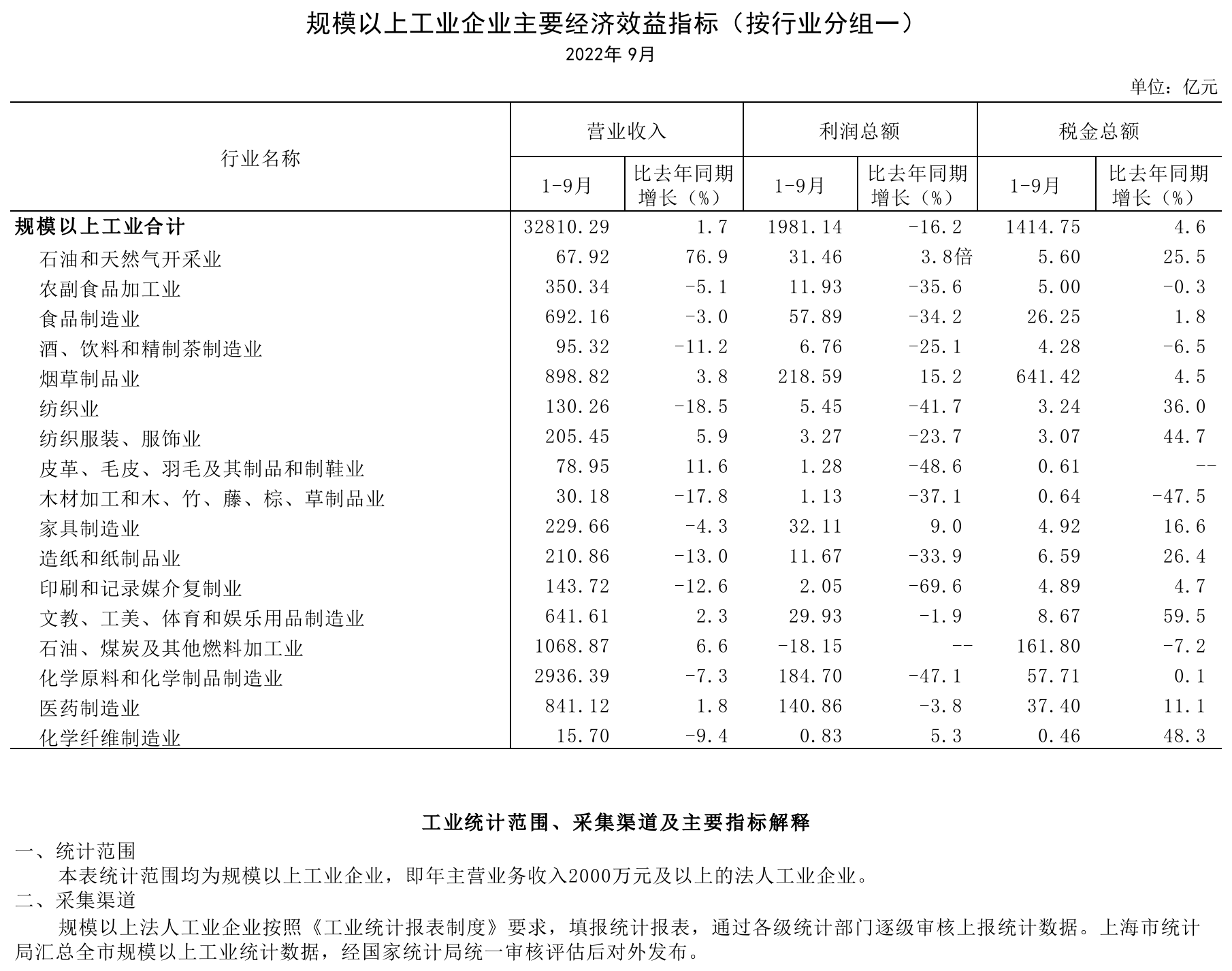 2022年9月规模以上工业主要经济效益指标（按行业分一）.png