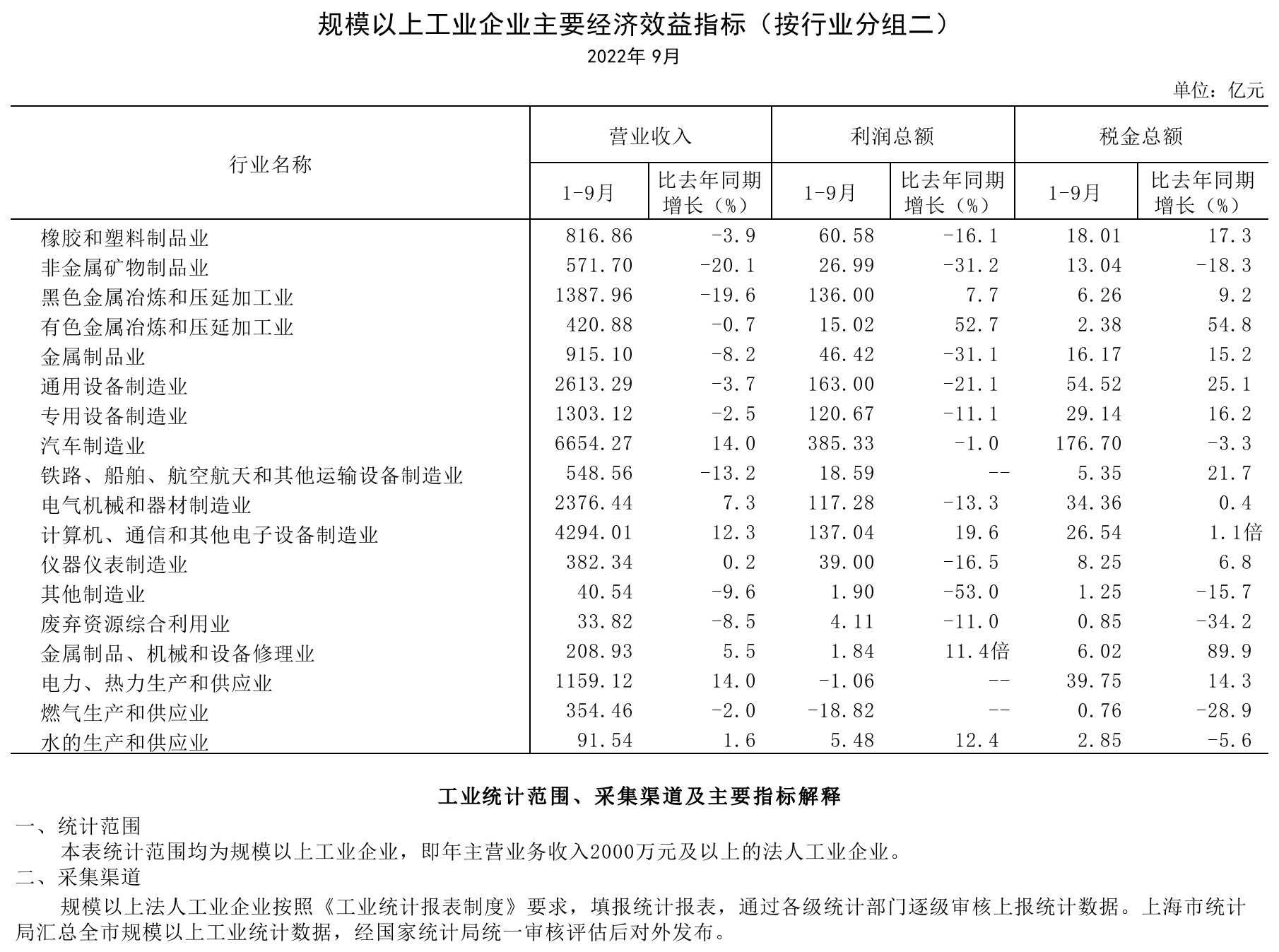 2022年9月规模以上工业主要经济效益指标（按行业分二）.png