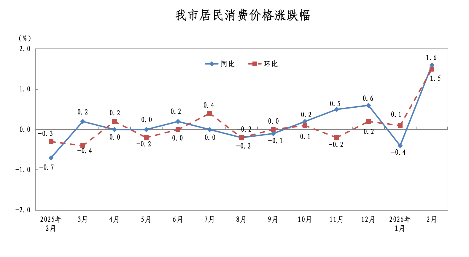 2026年2月同环比.png