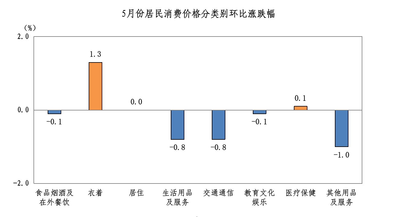 2026年5月八大类环比.png