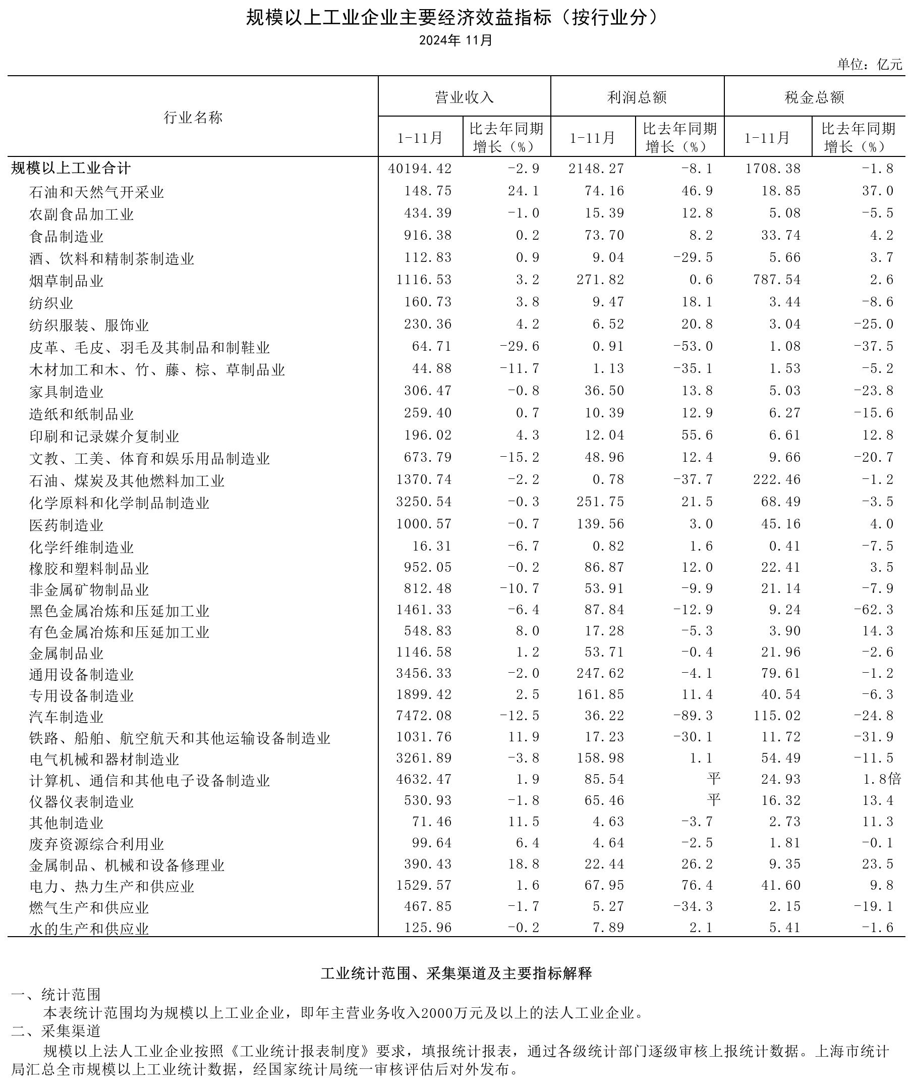 2024年11月规模以上工业主要经济效益指标（按行业分）.png