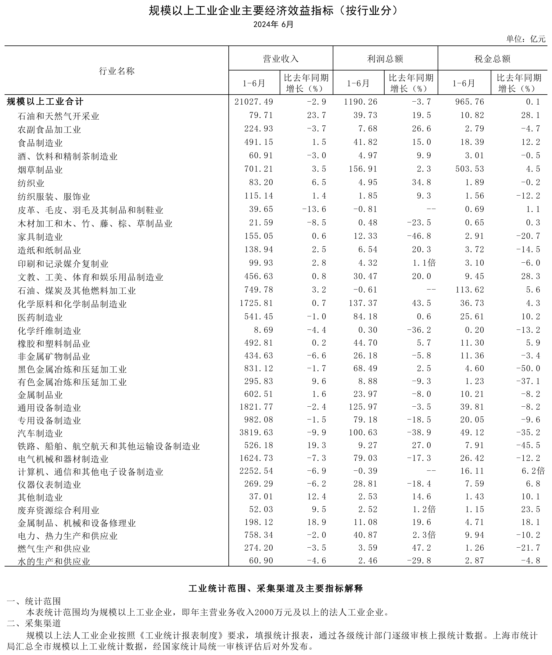 2024年6月规模以上工业主要经济效益指标（按行业分）.png