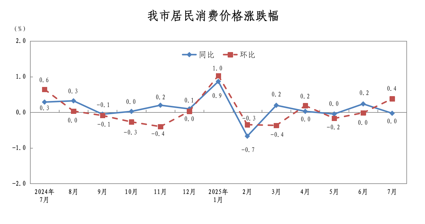 202507我市居民消费价格涨跌幅.png