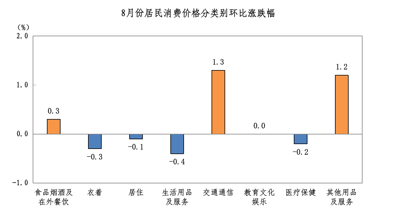 2026年8月八大类环比.png