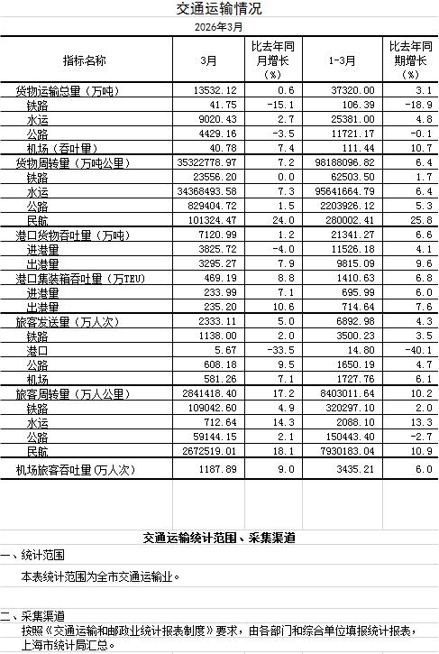 2026年3月交通运输情况.png