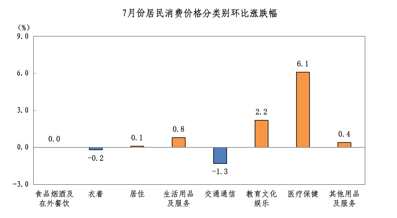 2026年7月八大类环比.png