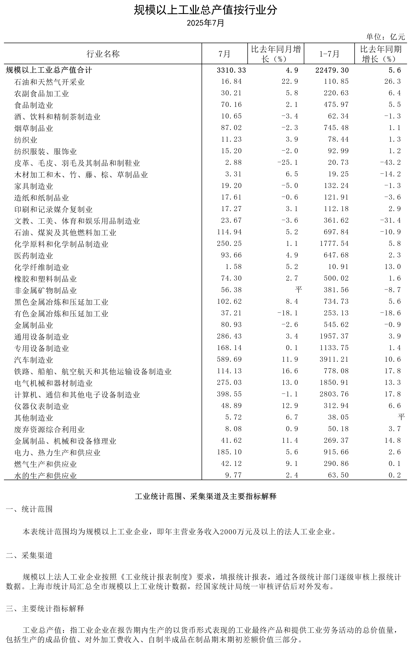 2025年7月规模以上工业总产值（按行业分）.png