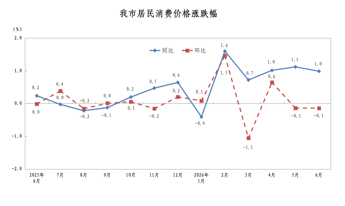 2026年6月同环比涨跌幅.png