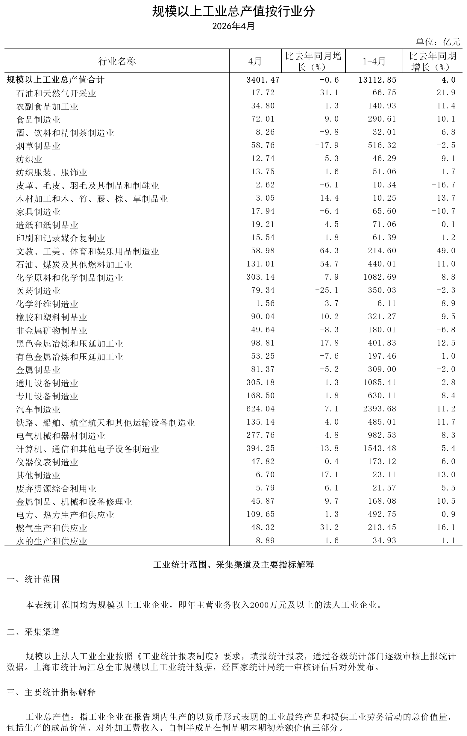 2026年4月规模以上工业总产值（按行业分）.png