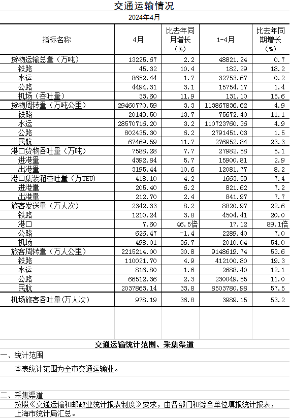 2024年4月交通运输情况.png