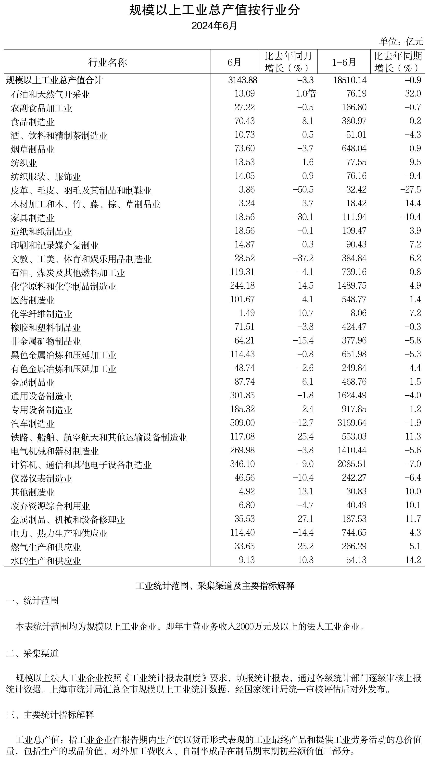 2024年6月规模以上工业总产值（按行业分）_工业总产值分行业.png