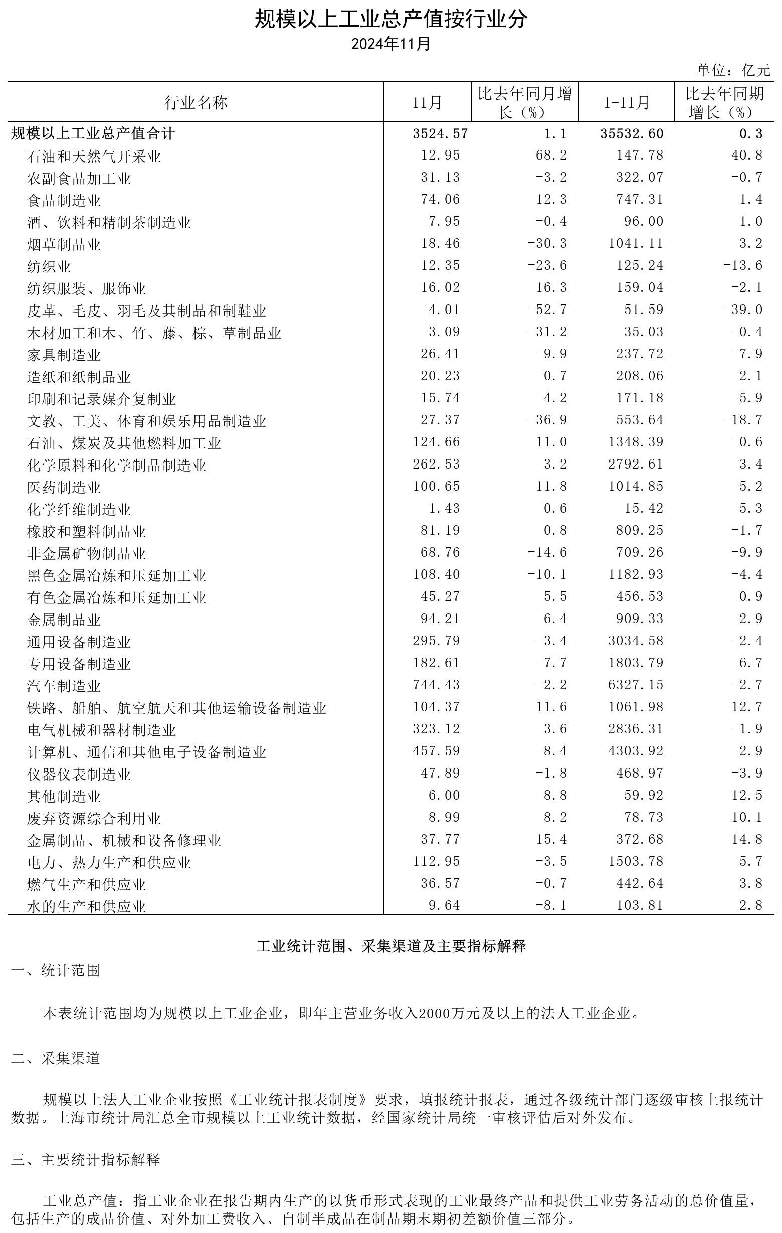 2024年11月规模以上工业总产值（按行业分）.png