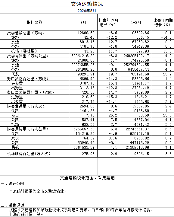 2026年8月交通运输情况.png