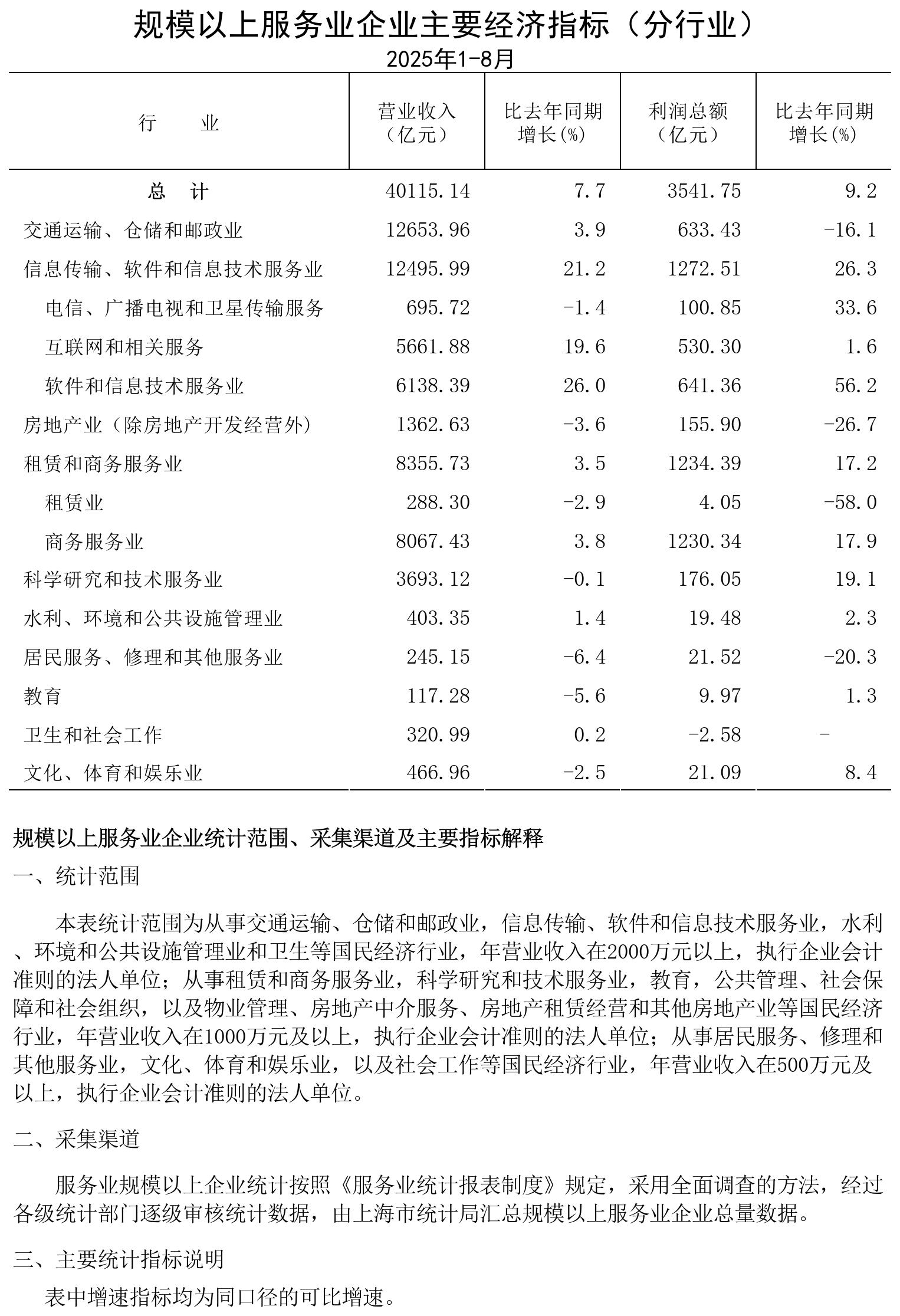 规模以上服务业企业经济数据202508.jpg