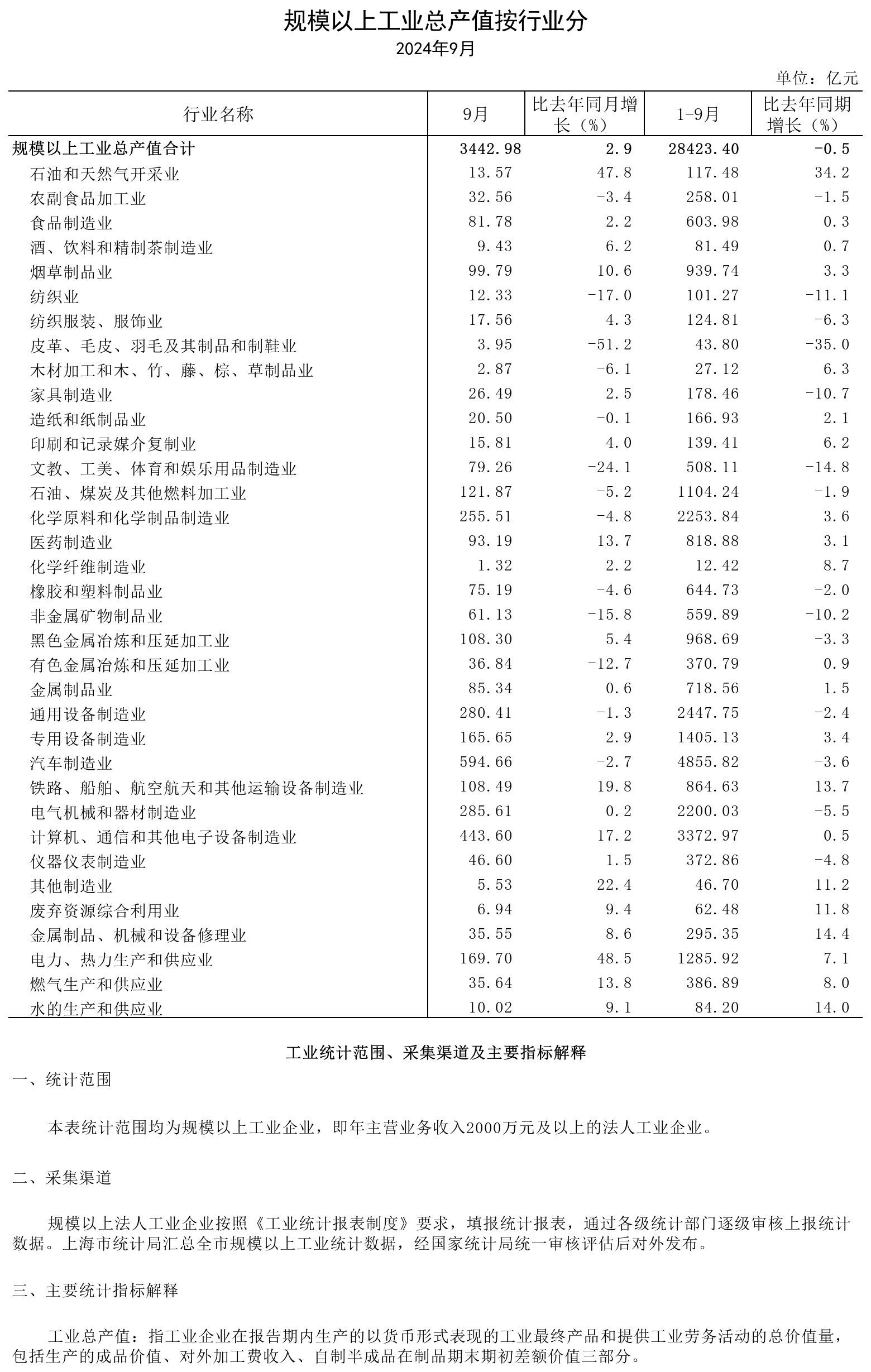 2024年9月规模以上工业总产值（按行业分）.png