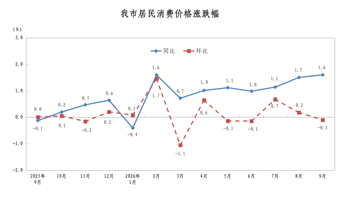 2026年9月同环比涨跌幅.png