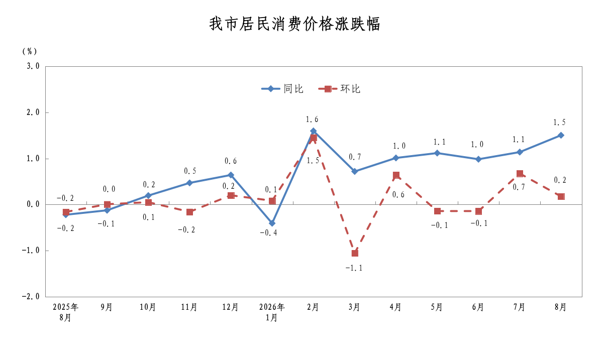 2026年8月同环比涨跌幅.png