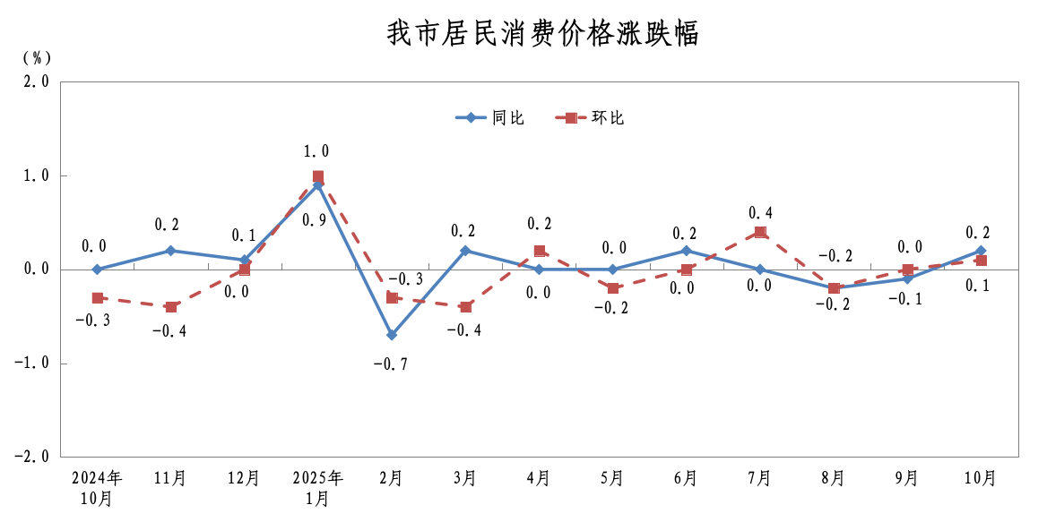 202510我市居民消费价格涨跌幅.png
