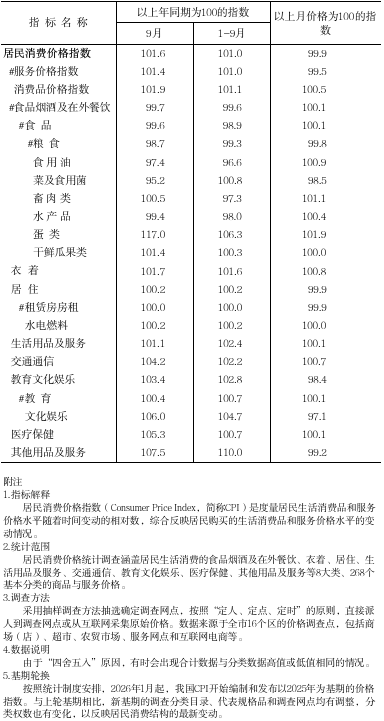 2026年9月居民消费价格指数.png