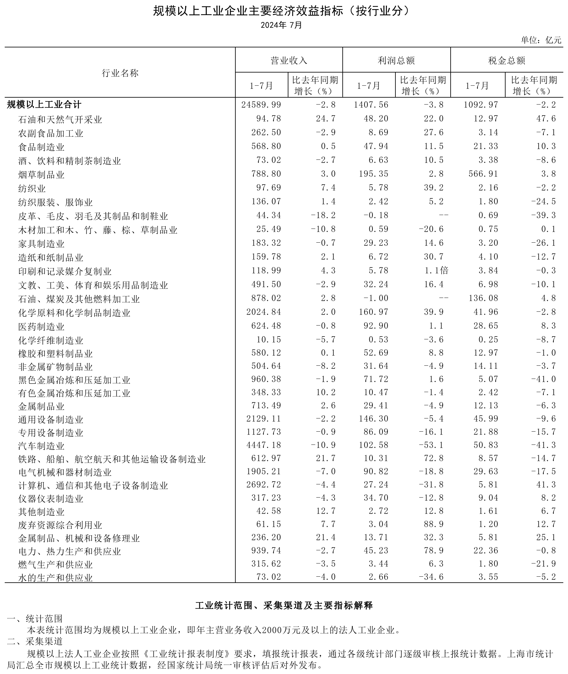 2024年7月规模以上工业主要经济效益指标（按行业分）.png