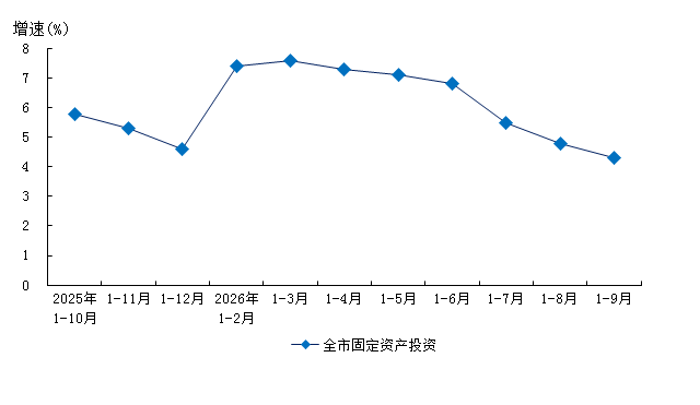 2026年1-9月数据图表.png