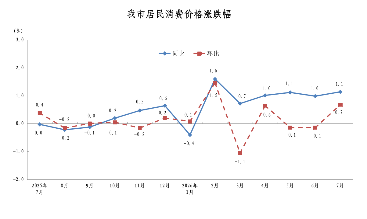 2026年7月同环比涨跌幅.png
