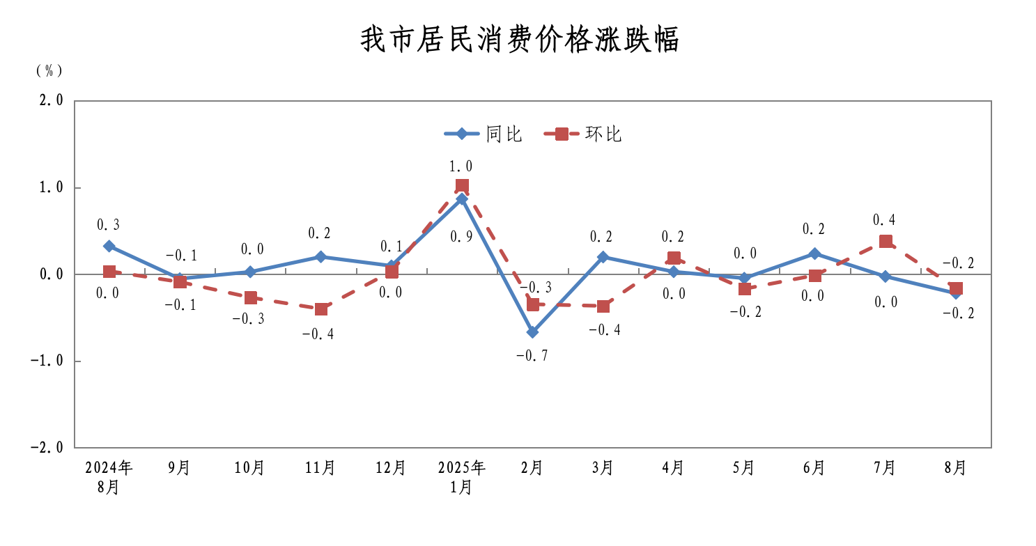 202508我市居民消费价格涨跌幅.png