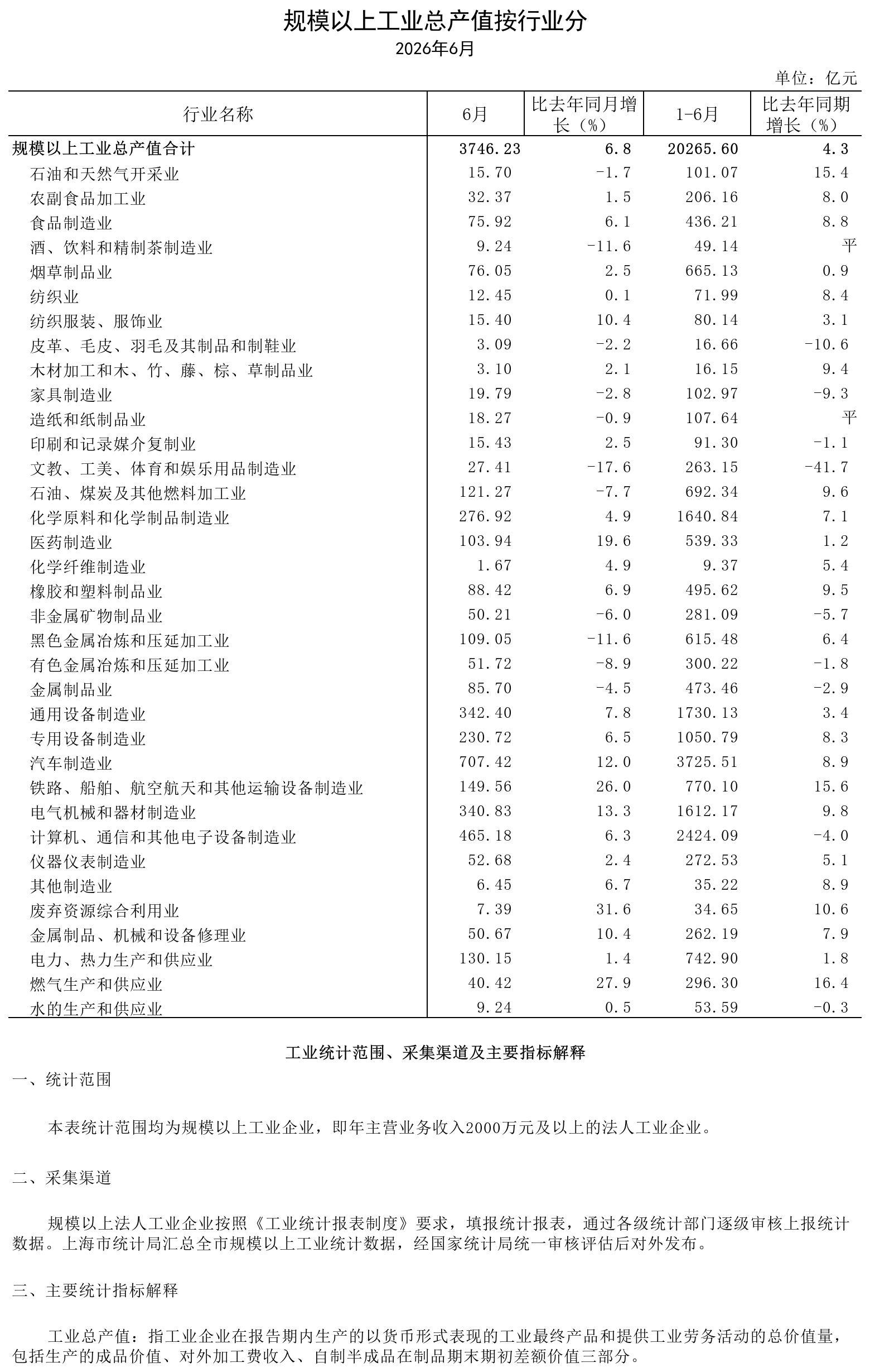 2026年6月规模以上工业总产值（按行业分）.png