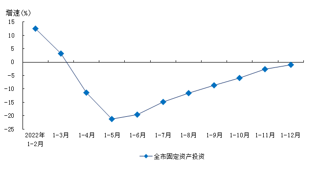 2022年1-12月数据图表.png 2022年1-12月数据图表.png