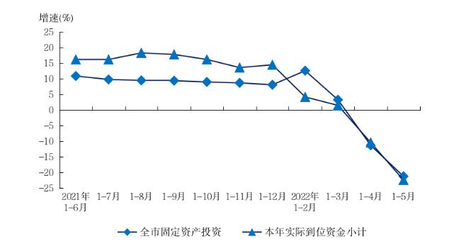 2022年1-5月数据图表.png 2022年1-5月数据图表.png