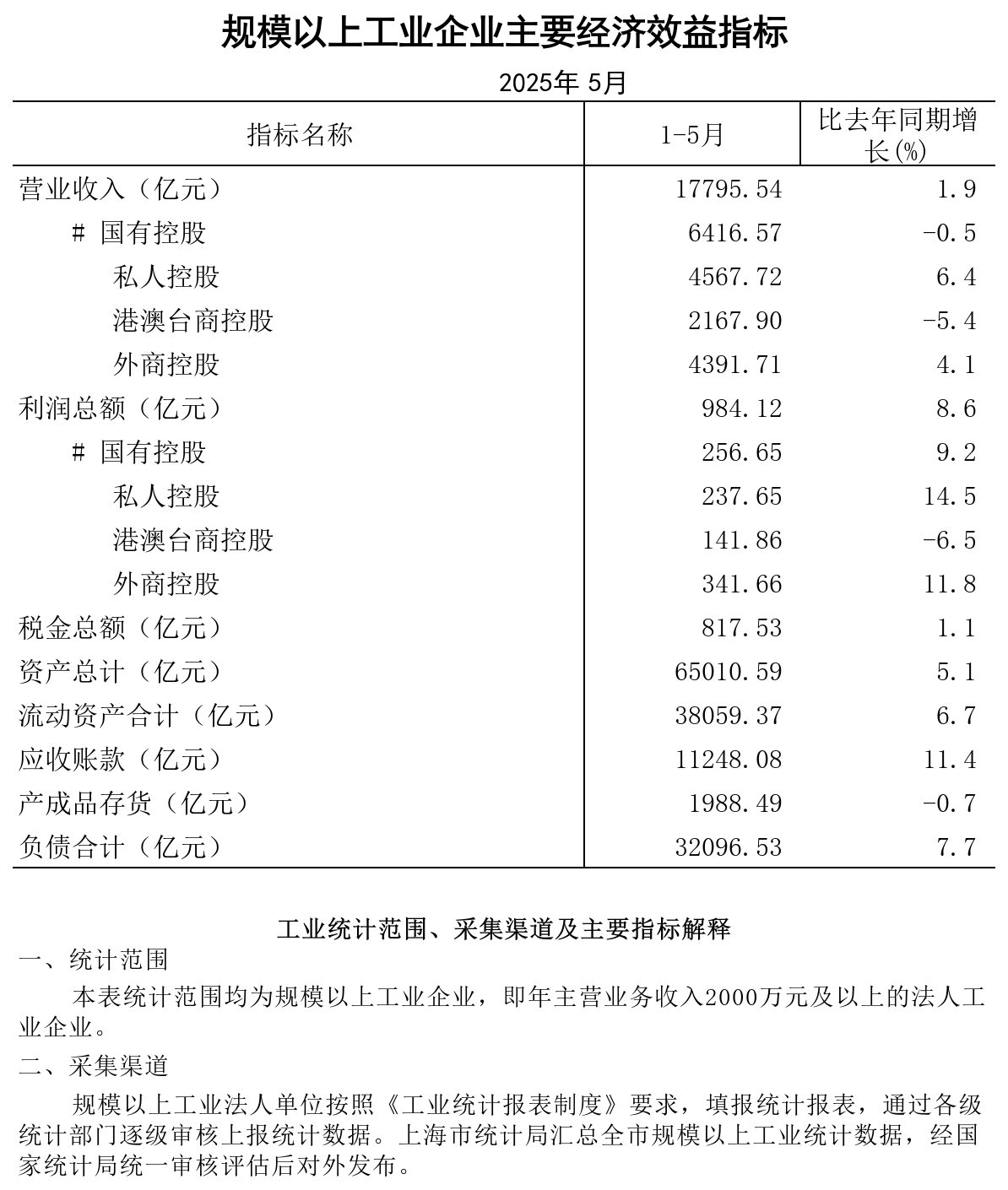 2025年5月规模以上工业企业经济效益主要指标.png