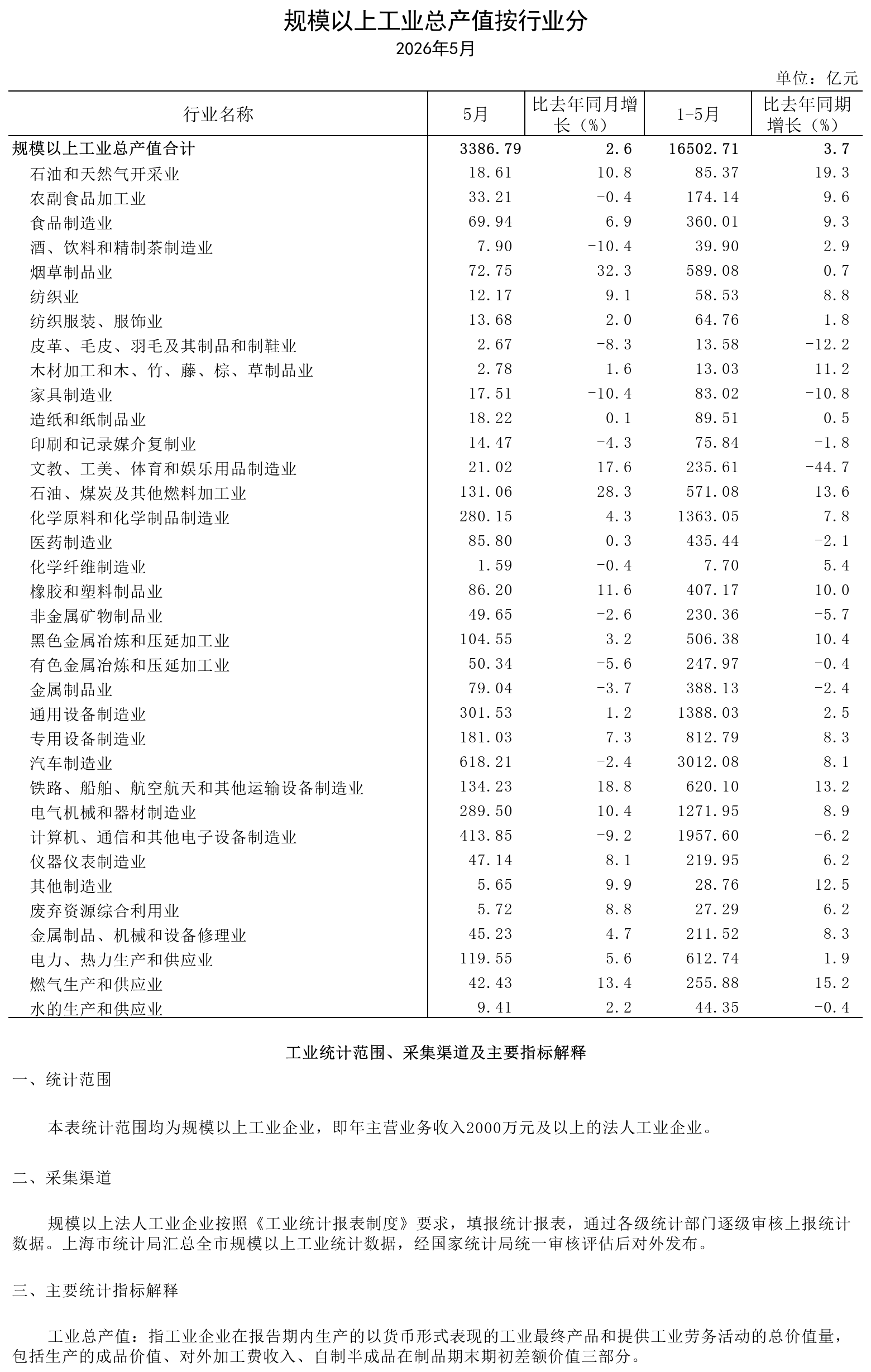 2026年5月规模以上工业总产值（按行业分）.png