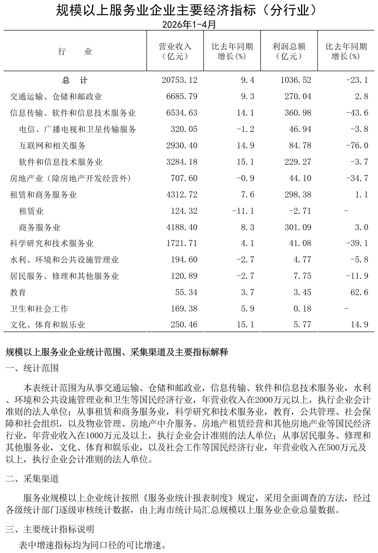 规模以上服务业企业经济数据202604_规模以上社会服务业企业主要经济指标.jpg