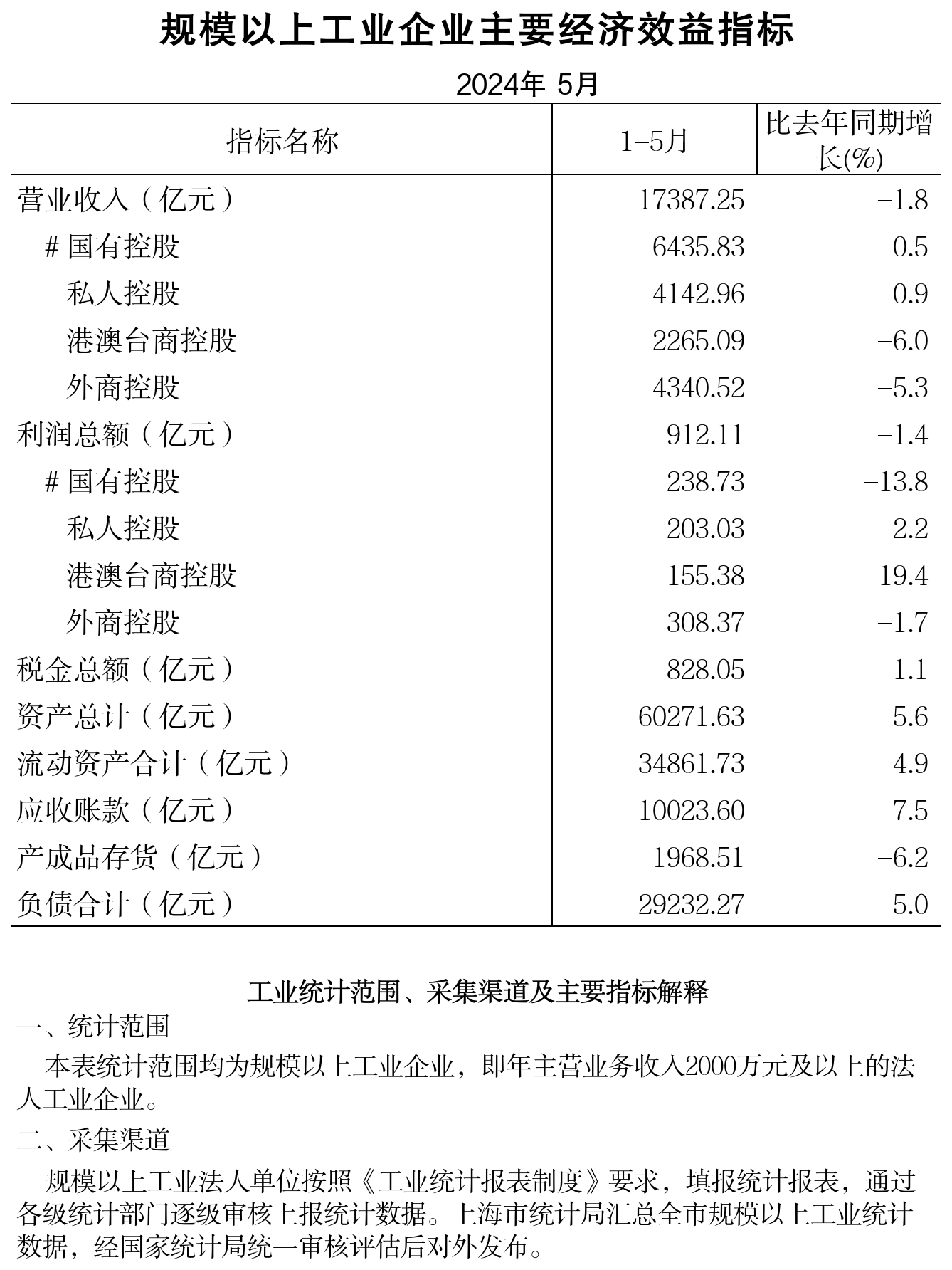 2024年5月规模以上工业企业经济效益主要指标_工业效益.png