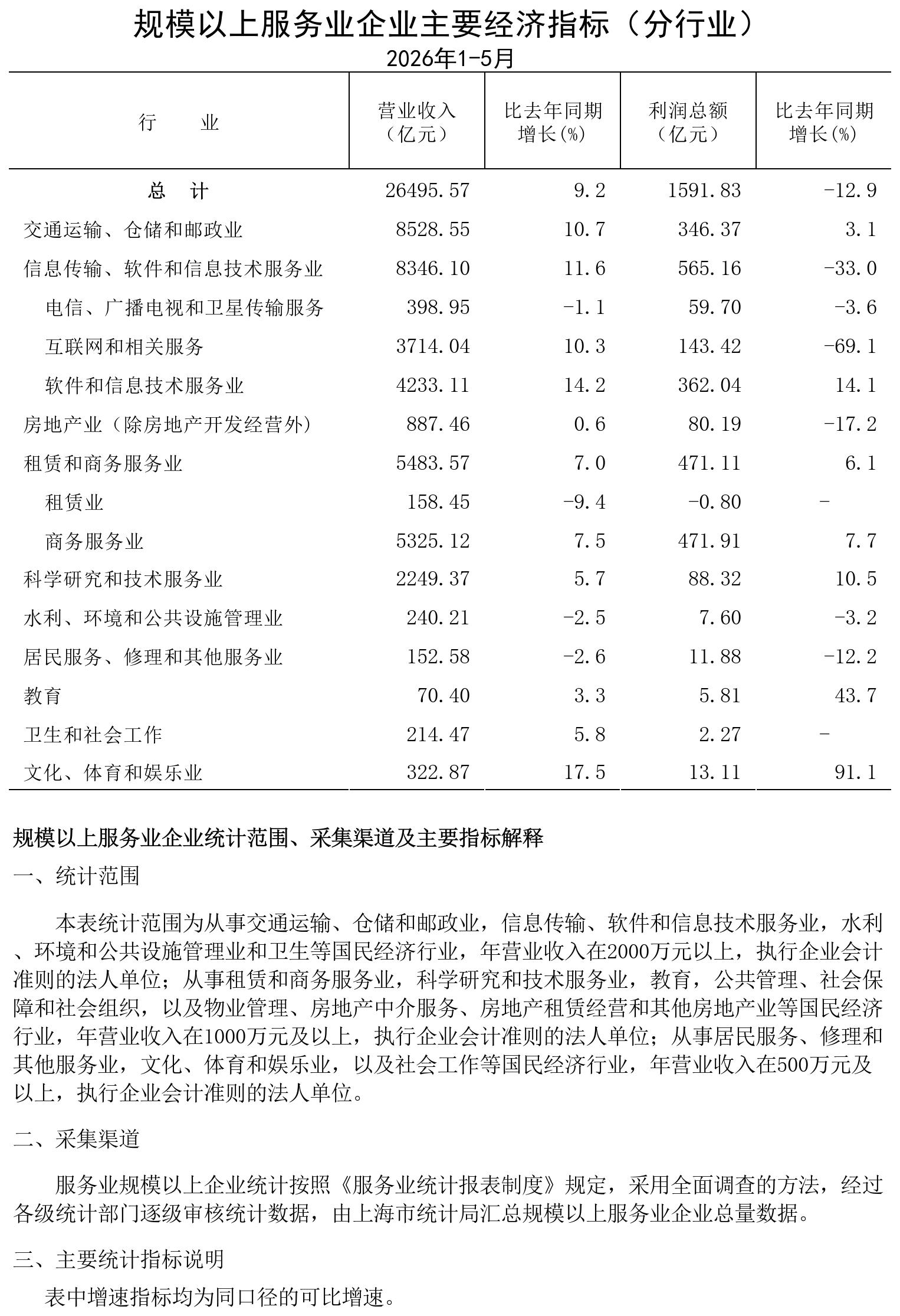 规模以上服务业企业经济数据202605_规模以上社会服务业企业主要经济指标.jpg