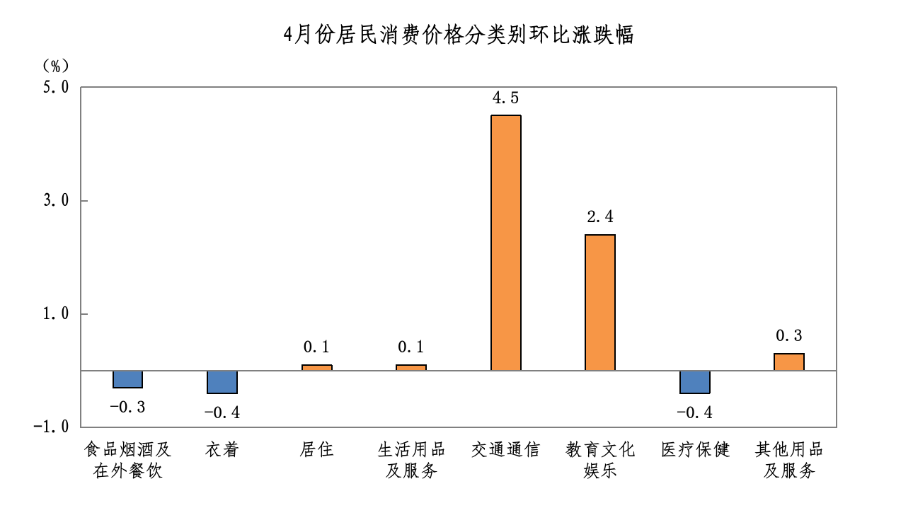 2026年4月八大类环比.png
